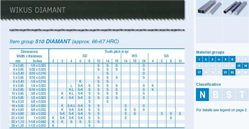 Wikus Diamant Hardback #510 Carbon Steel Band Saw Blades