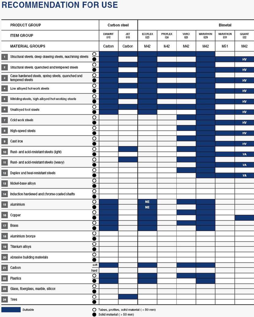 Bandsaw blade recommendation chart